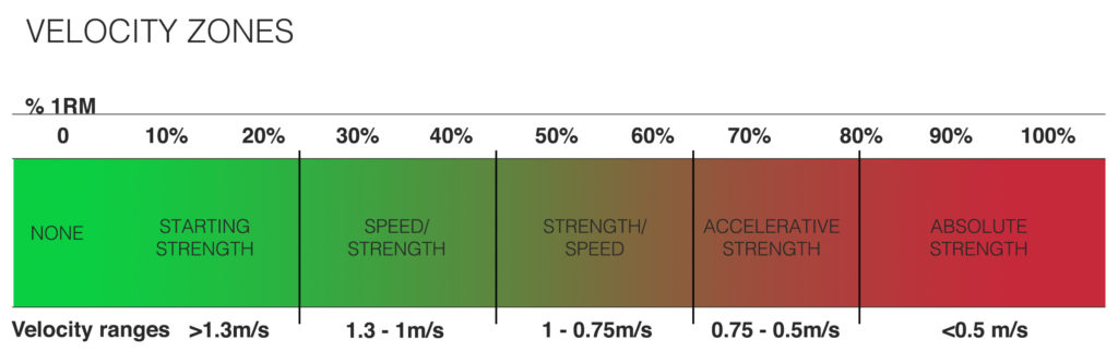 velocity-zones